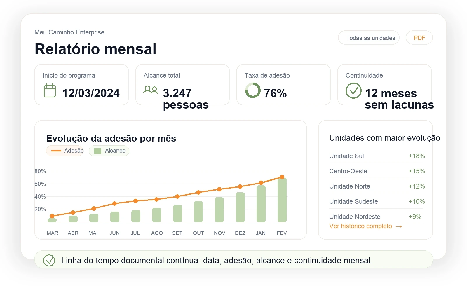 Relatório mensal corporativo com data de implantação, alcance, adesão, evolução mensal e continuidade do programa.